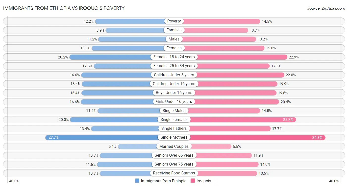 Immigrants from Ethiopia vs Iroquois Poverty