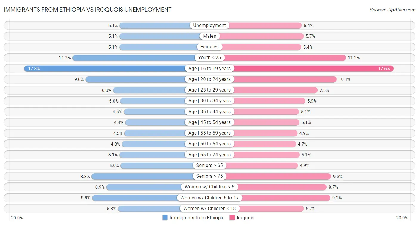 Immigrants from Ethiopia vs Iroquois Unemployment