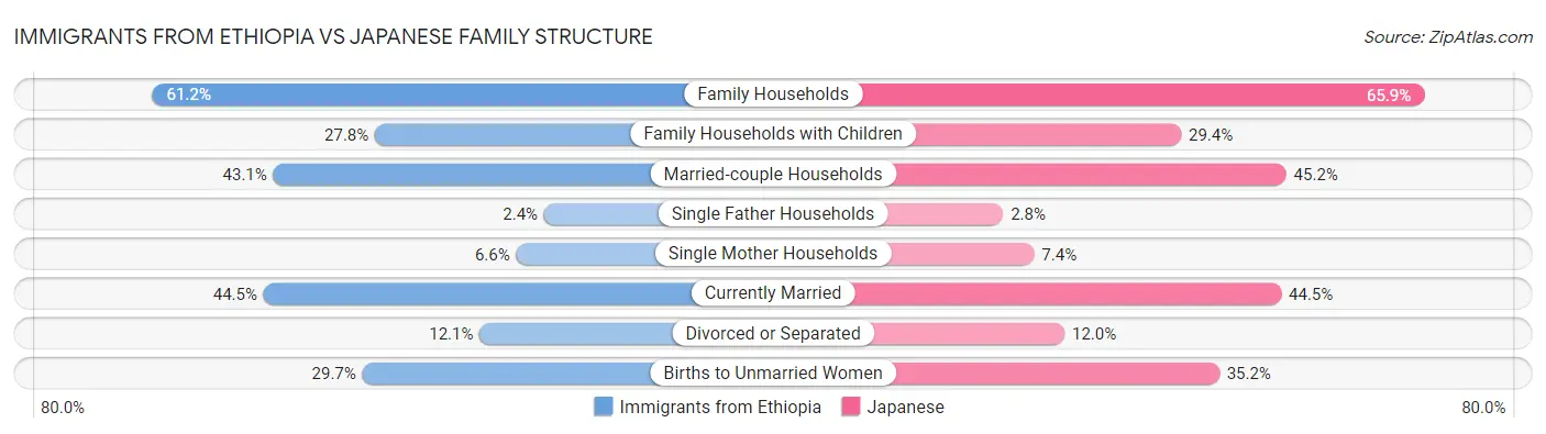 Immigrants from Ethiopia vs Japanese Family Structure