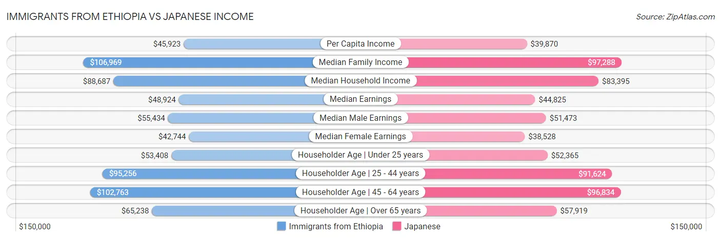 Immigrants from Ethiopia vs Japanese Income