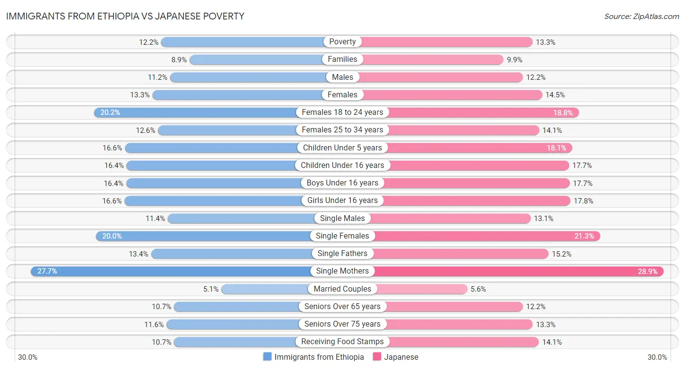 Immigrants from Ethiopia vs Japanese Poverty