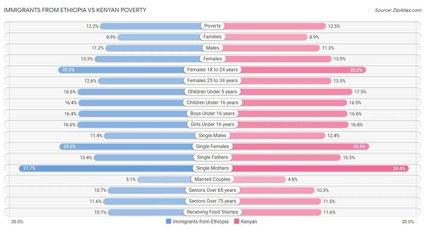 Immigrants from Ethiopia vs Kenyan Poverty