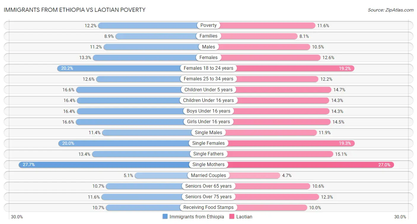 Immigrants from Ethiopia vs Laotian Poverty