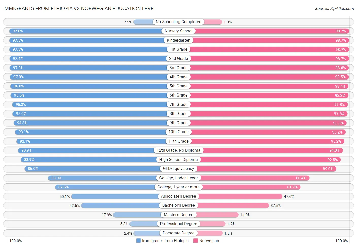 Immigrants from Ethiopia vs Norwegian Education Level