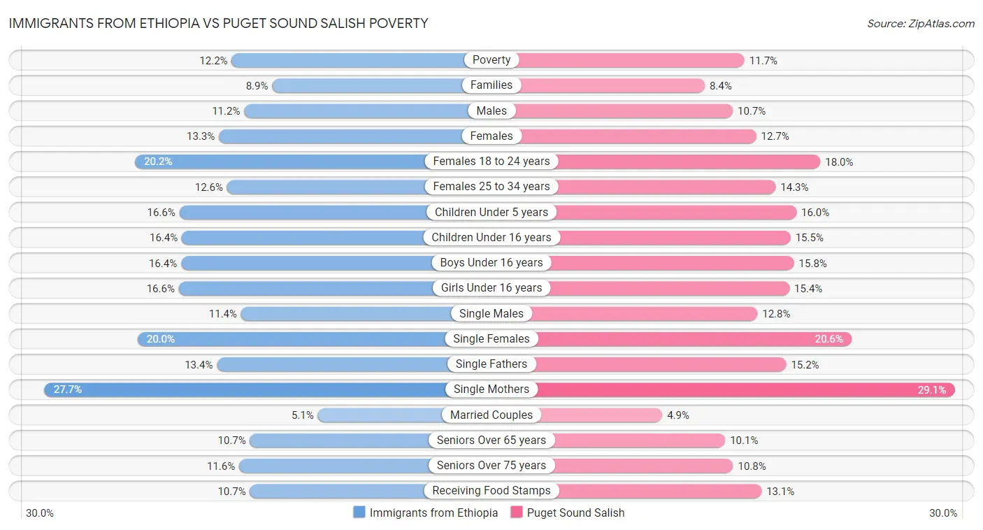 Immigrants from Ethiopia vs Puget Sound Salish Poverty