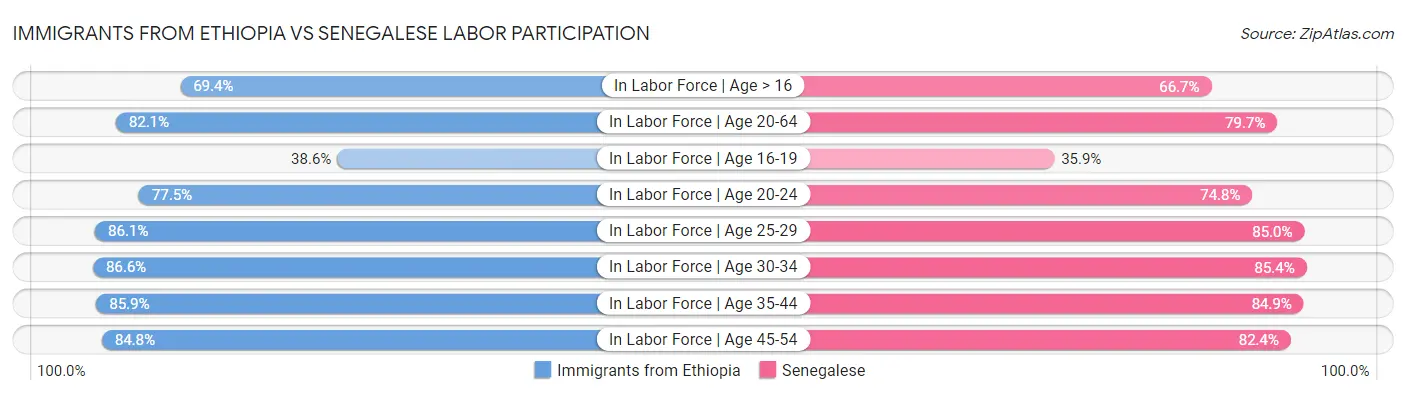 Immigrants from Ethiopia vs Senegalese Labor Participation