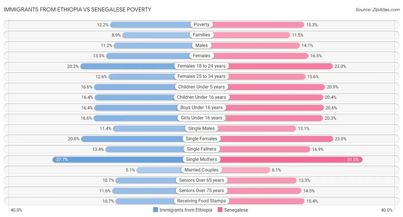 Immigrants from Ethiopia vs Senegalese Poverty