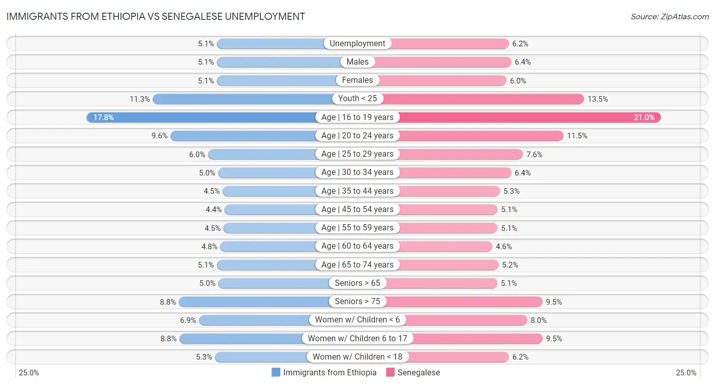 Immigrants from Ethiopia vs Senegalese Unemployment