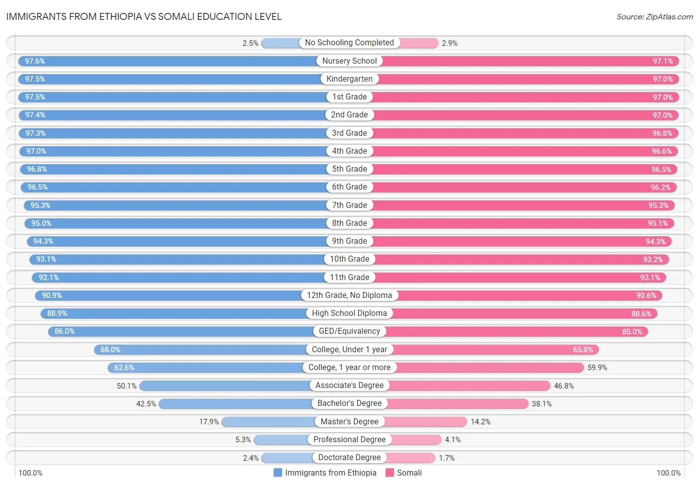 Immigrants from Ethiopia vs Somali Education Level