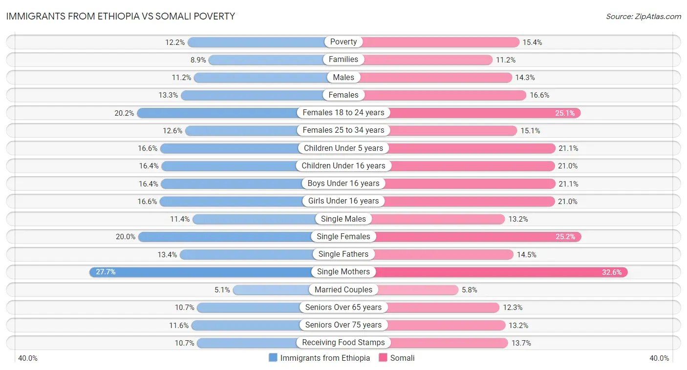 Immigrants from Ethiopia vs Somali Poverty