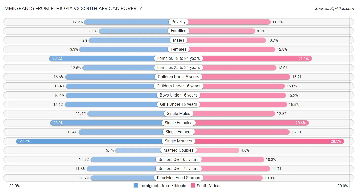 Immigrants from Ethiopia vs South African Poverty