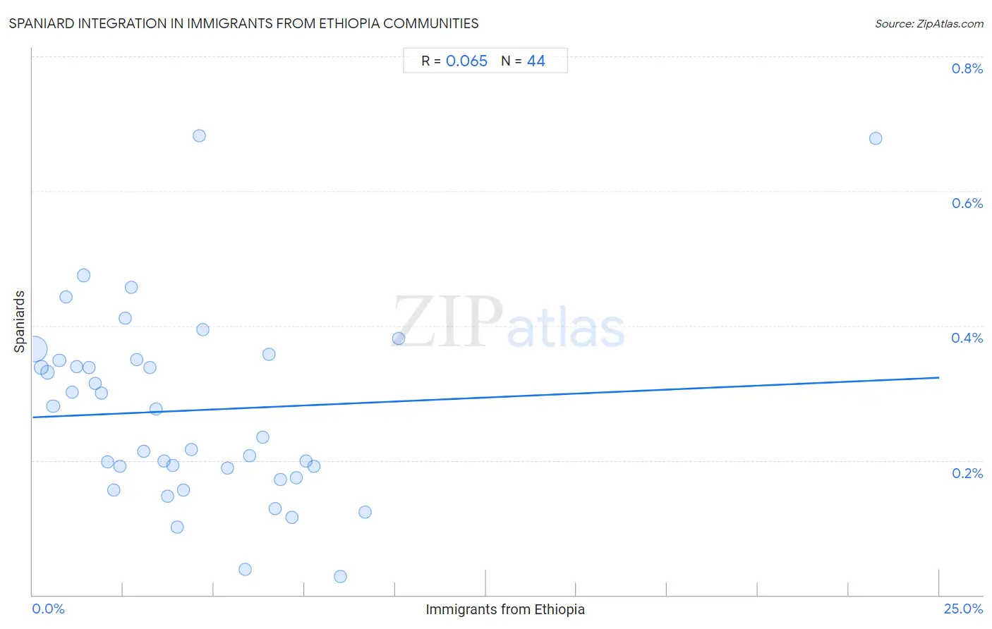 Immigrants from Ethiopia Integration in Spaniard Communities