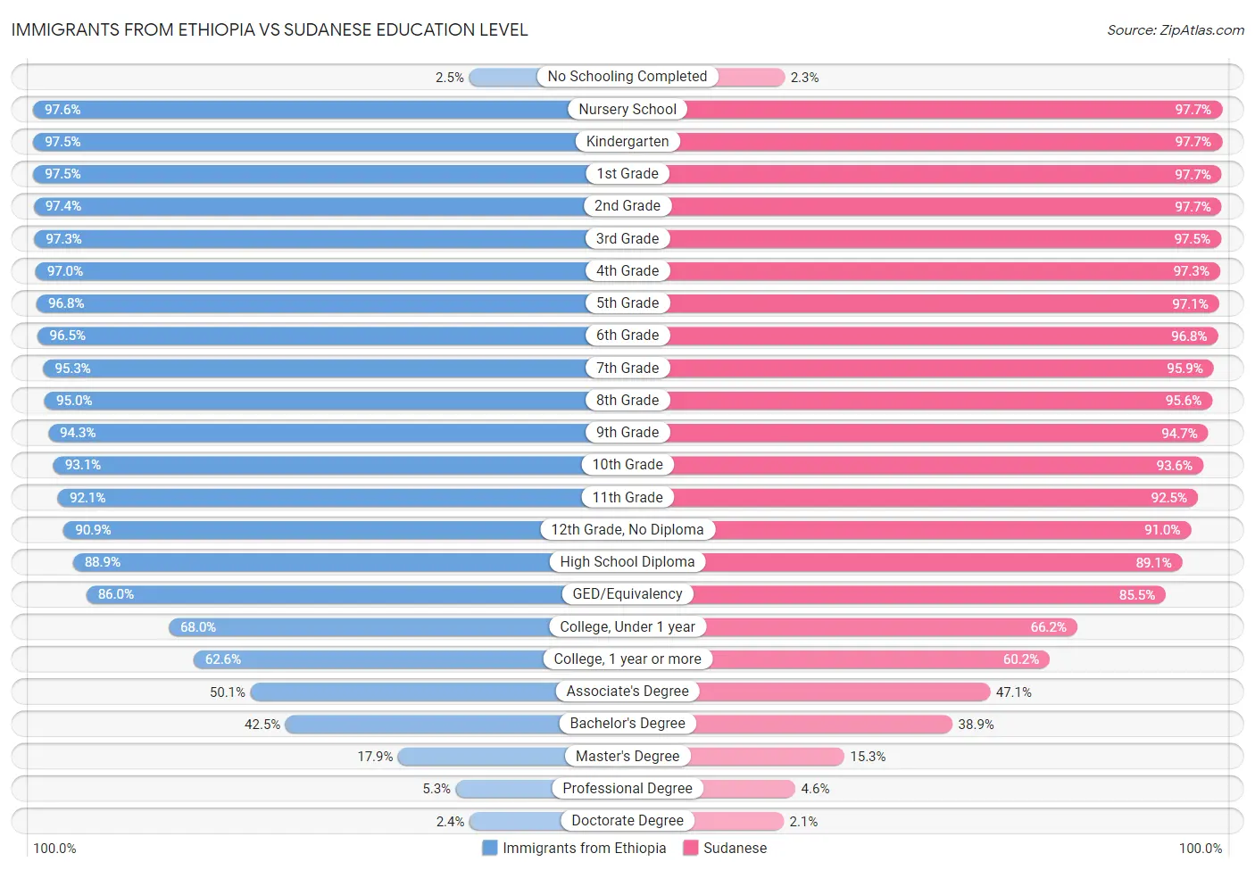 Immigrants from Ethiopia vs Sudanese Education Level