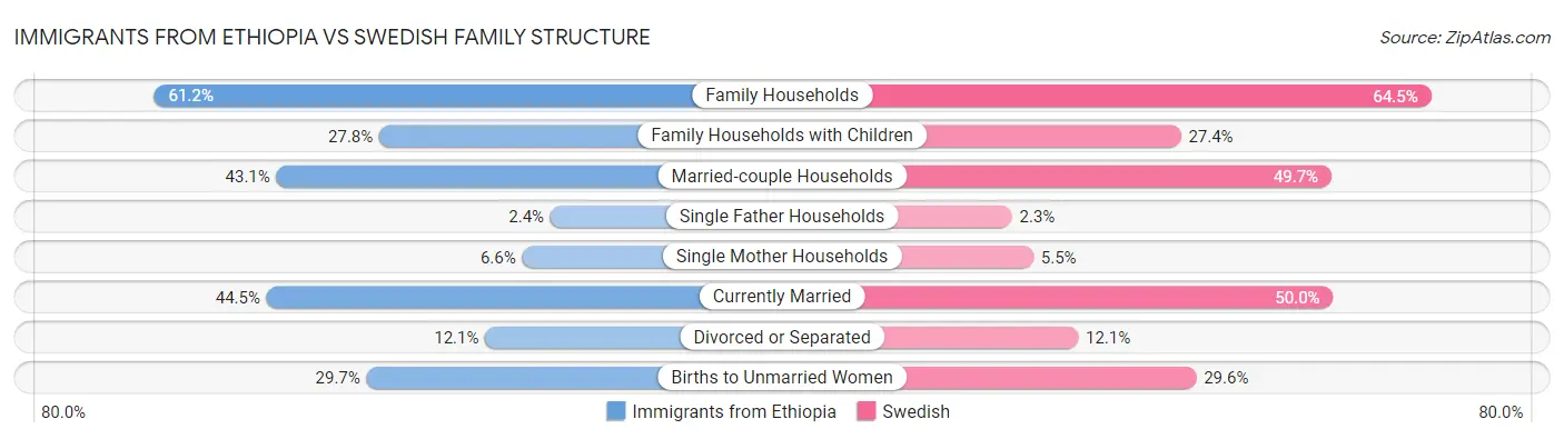 Immigrants from Ethiopia vs Swedish Family Structure