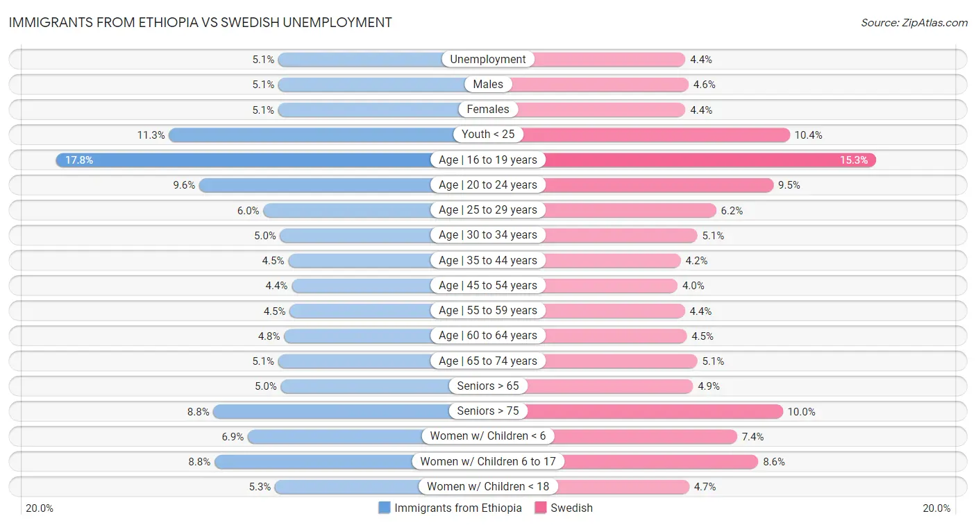 Immigrants from Ethiopia vs Swedish Unemployment