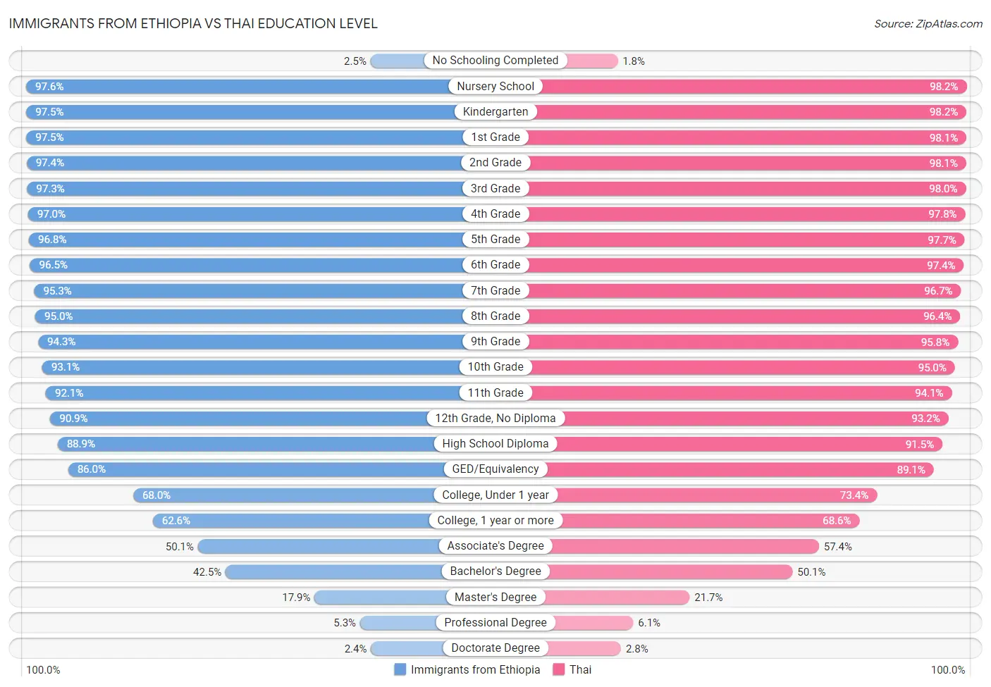 Immigrants from Ethiopia vs Thai Education Level