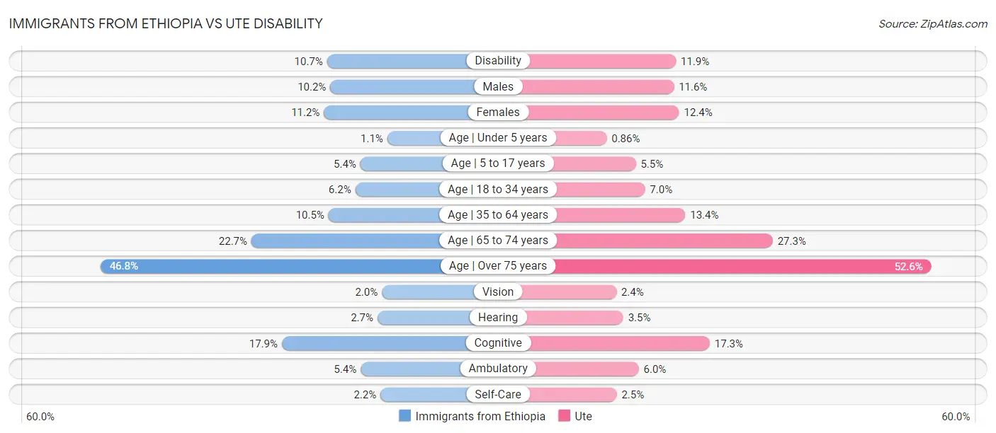 Immigrants from Ethiopia vs Ute Disability