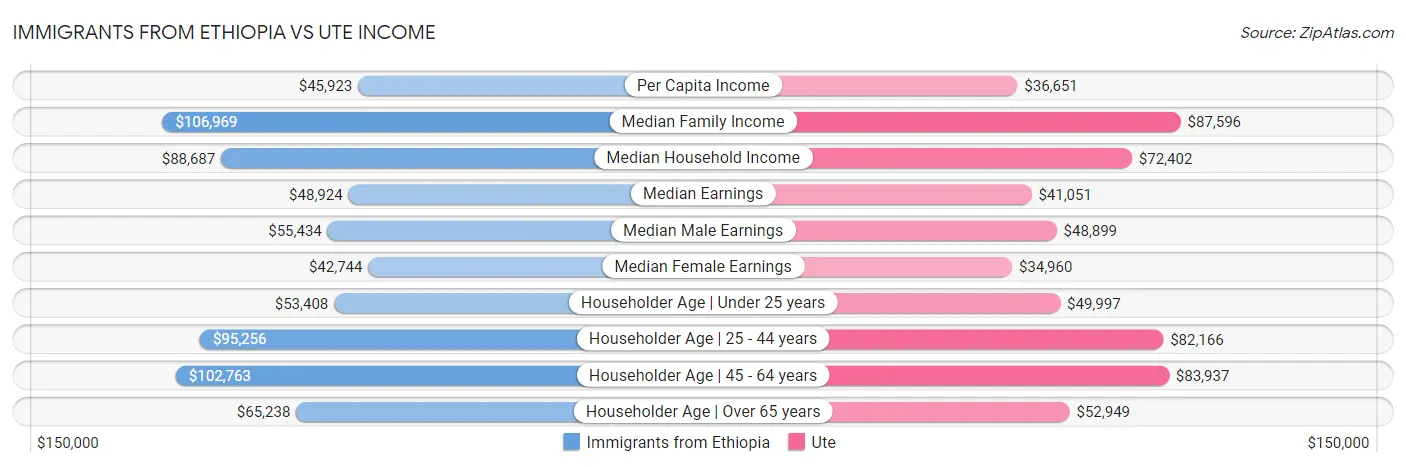 Immigrants from Ethiopia vs Ute Income