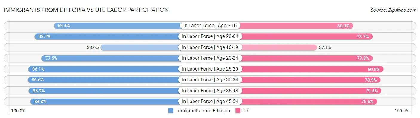 Immigrants from Ethiopia vs Ute Labor Participation