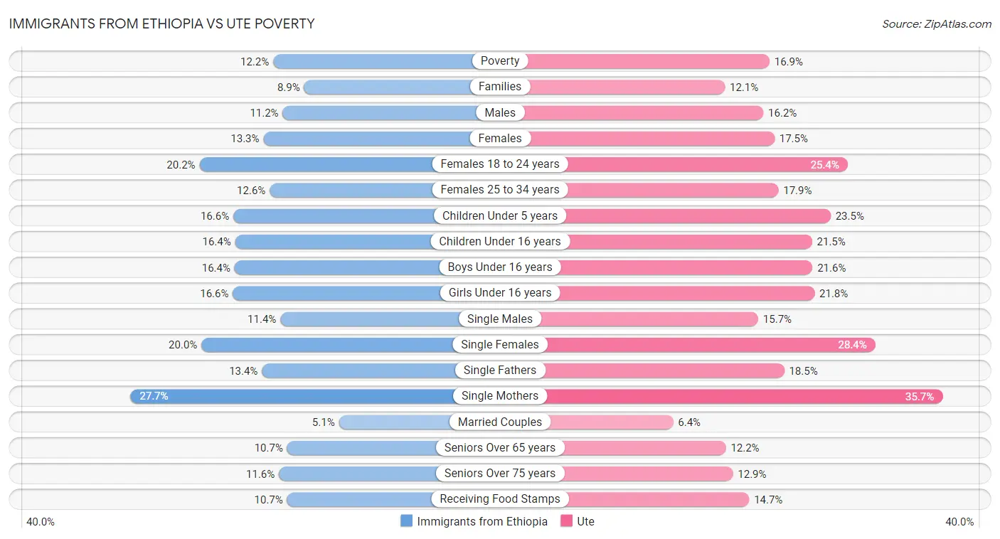 Immigrants from Ethiopia vs Ute Poverty