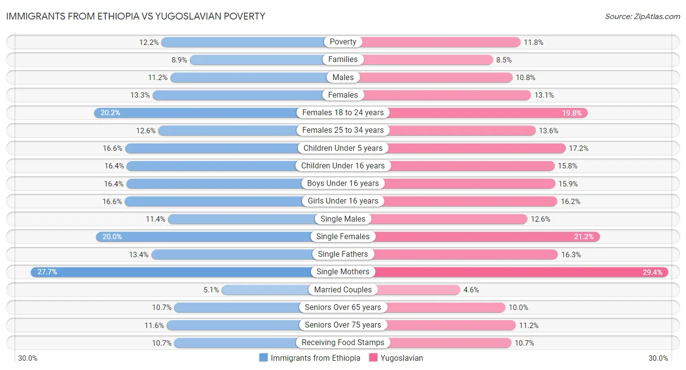 Immigrants from Ethiopia vs Yugoslavian Poverty