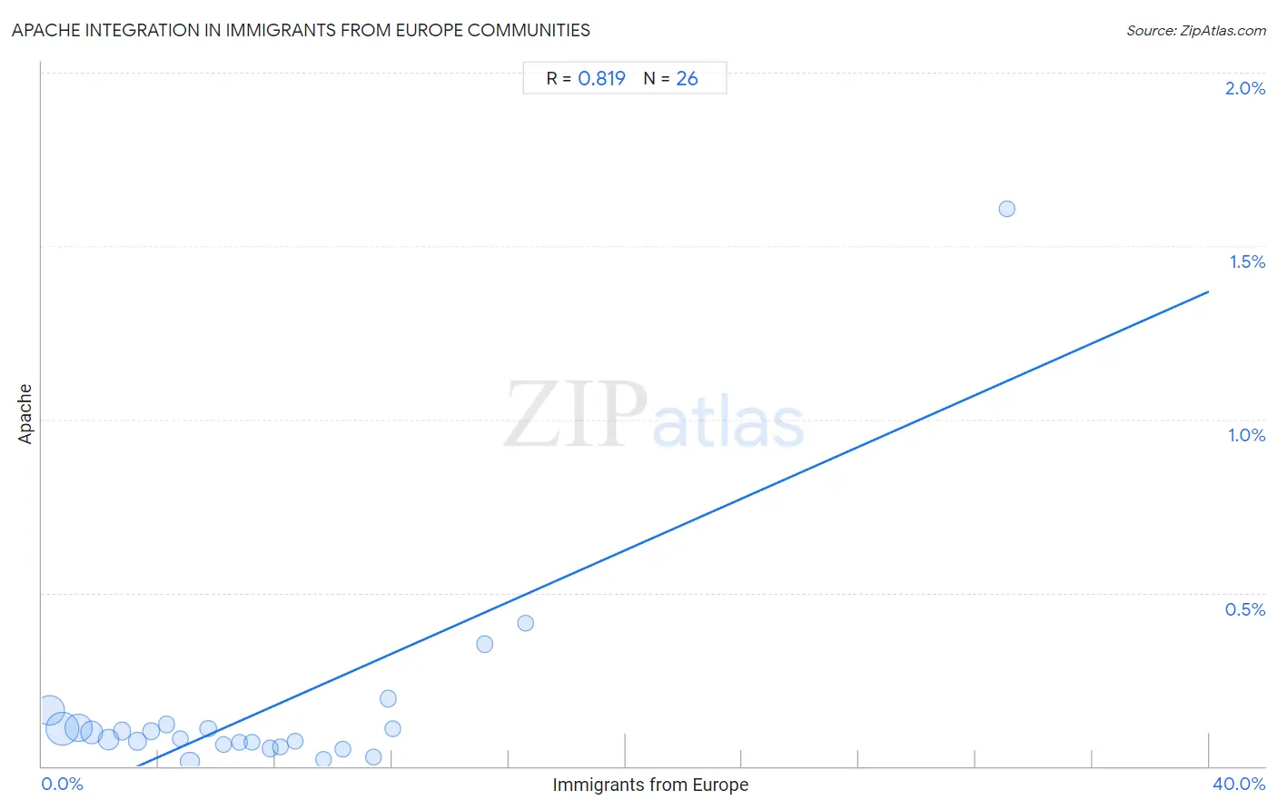 Immigrants from Europe Integration in Apache Communities