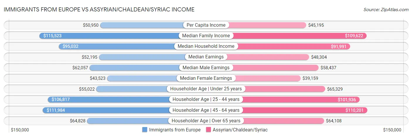 Immigrants from Europe vs Assyrian/Chaldean/Syriac Income