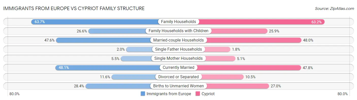Immigrants from Europe vs Cypriot Family Structure