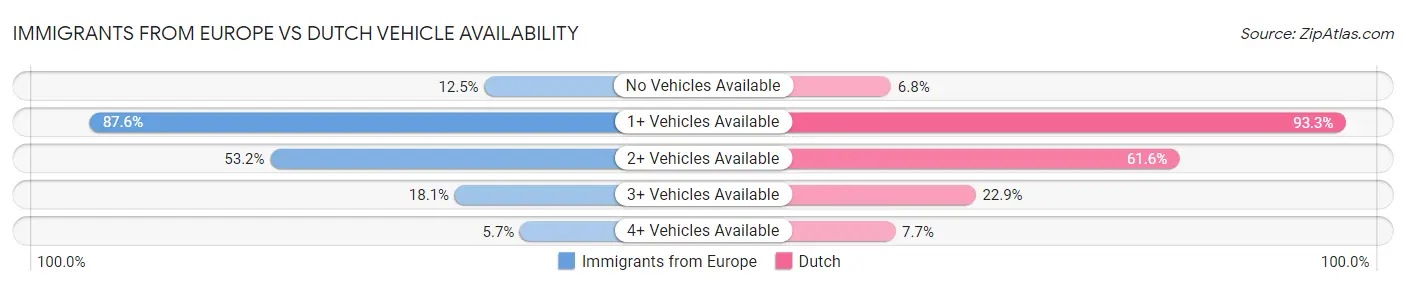 Immigrants from Europe vs Dutch Vehicle Availability