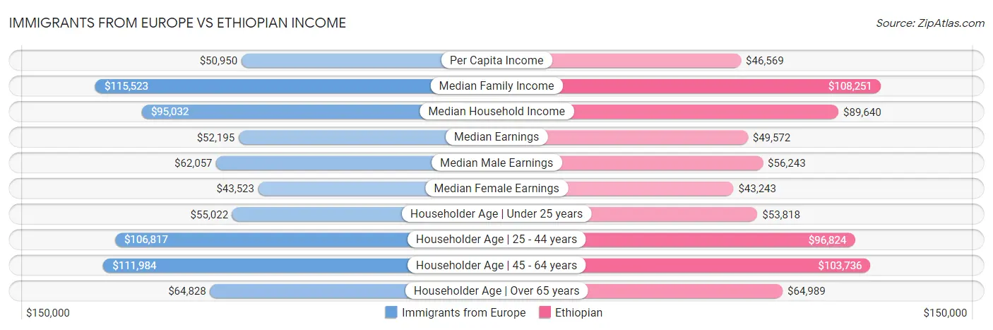 Immigrants from Europe vs Ethiopian Income