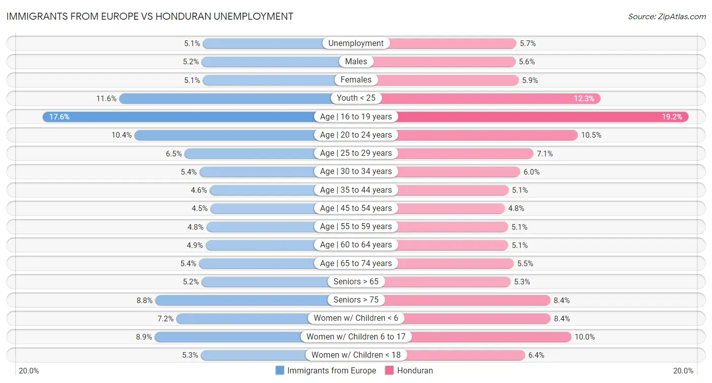 Immigrants from Europe vs Honduran Unemployment