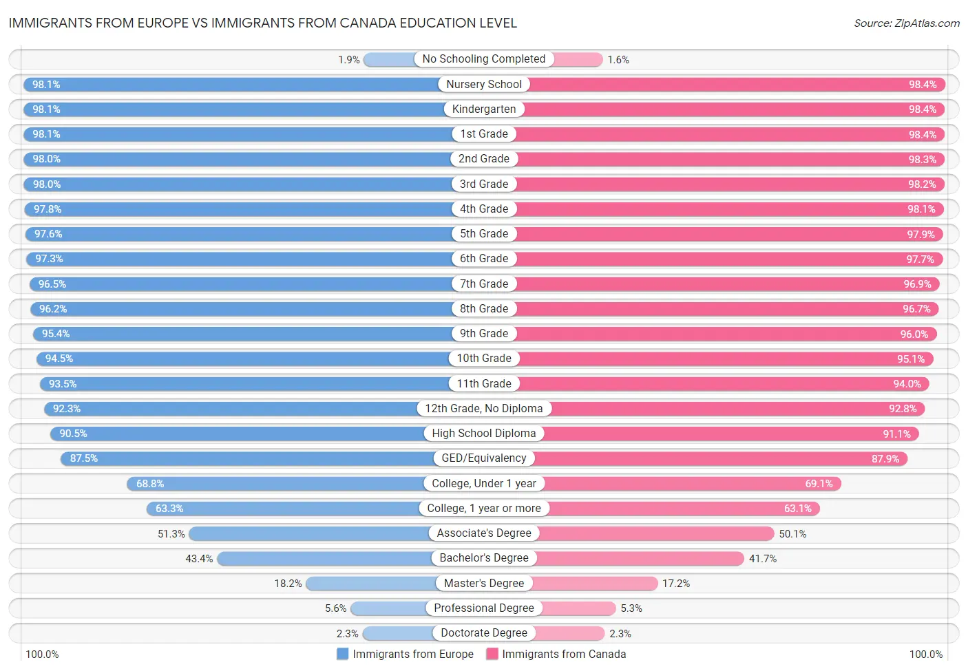 Immigrants from Europe vs Immigrants from Canada Education Level