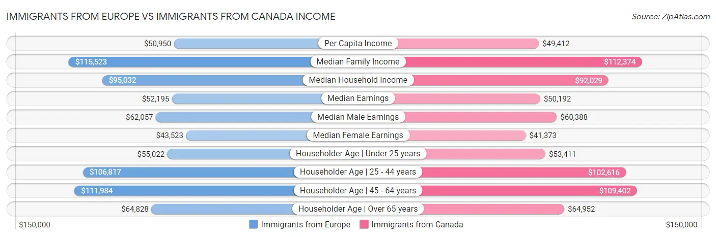 Immigrants from Europe vs Immigrants from Canada Income
