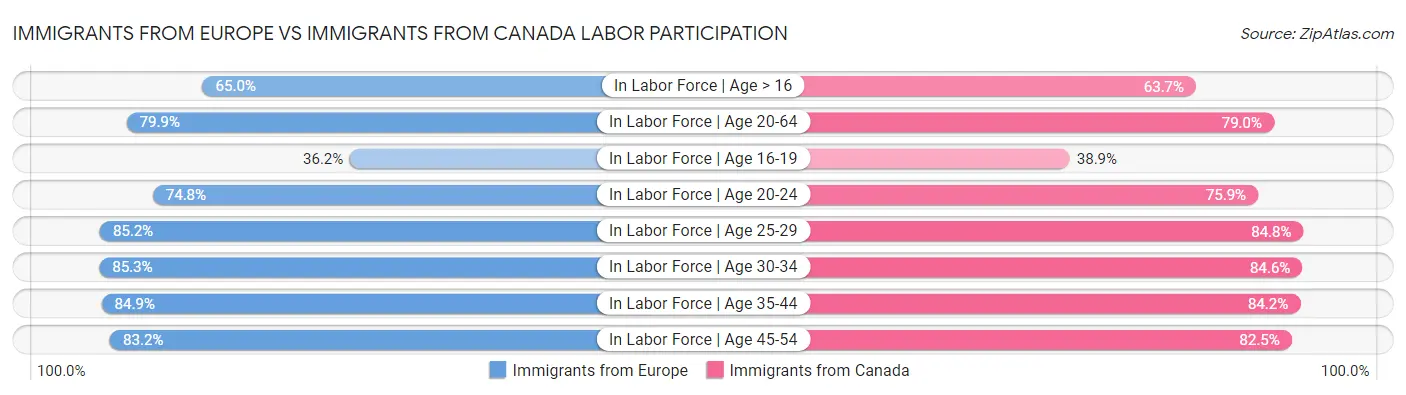 Immigrants from Europe vs Immigrants from Canada Labor Participation
