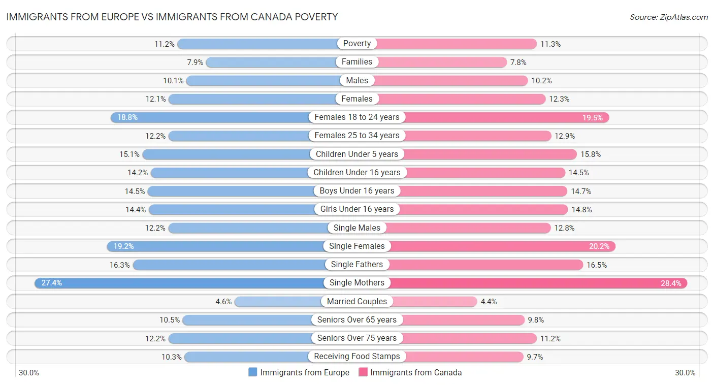 Immigrants from Europe vs Immigrants from Canada Poverty