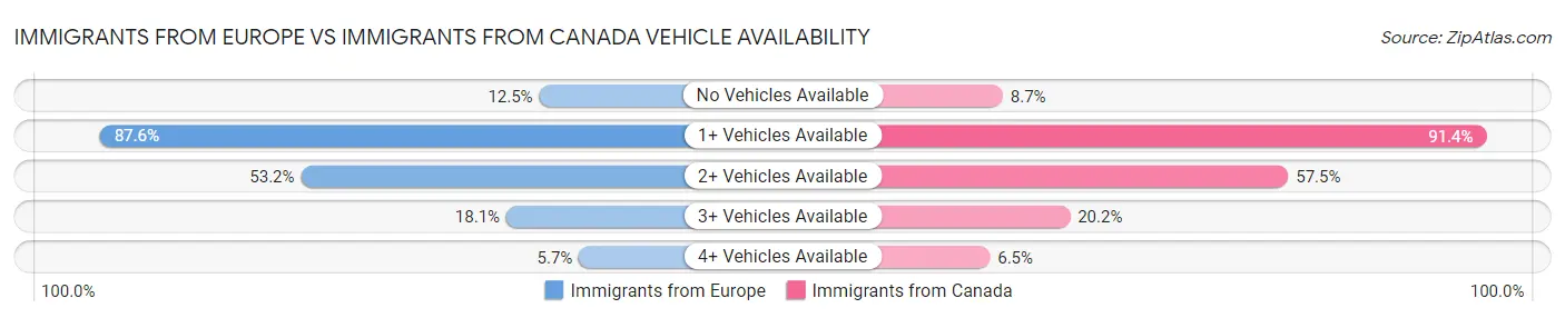Immigrants from Europe vs Immigrants from Canada Vehicle Availability