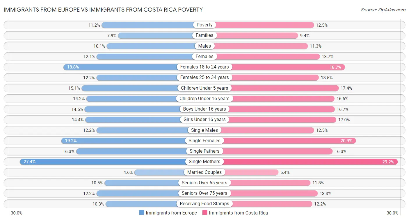 Immigrants from Europe vs Immigrants from Costa Rica Poverty