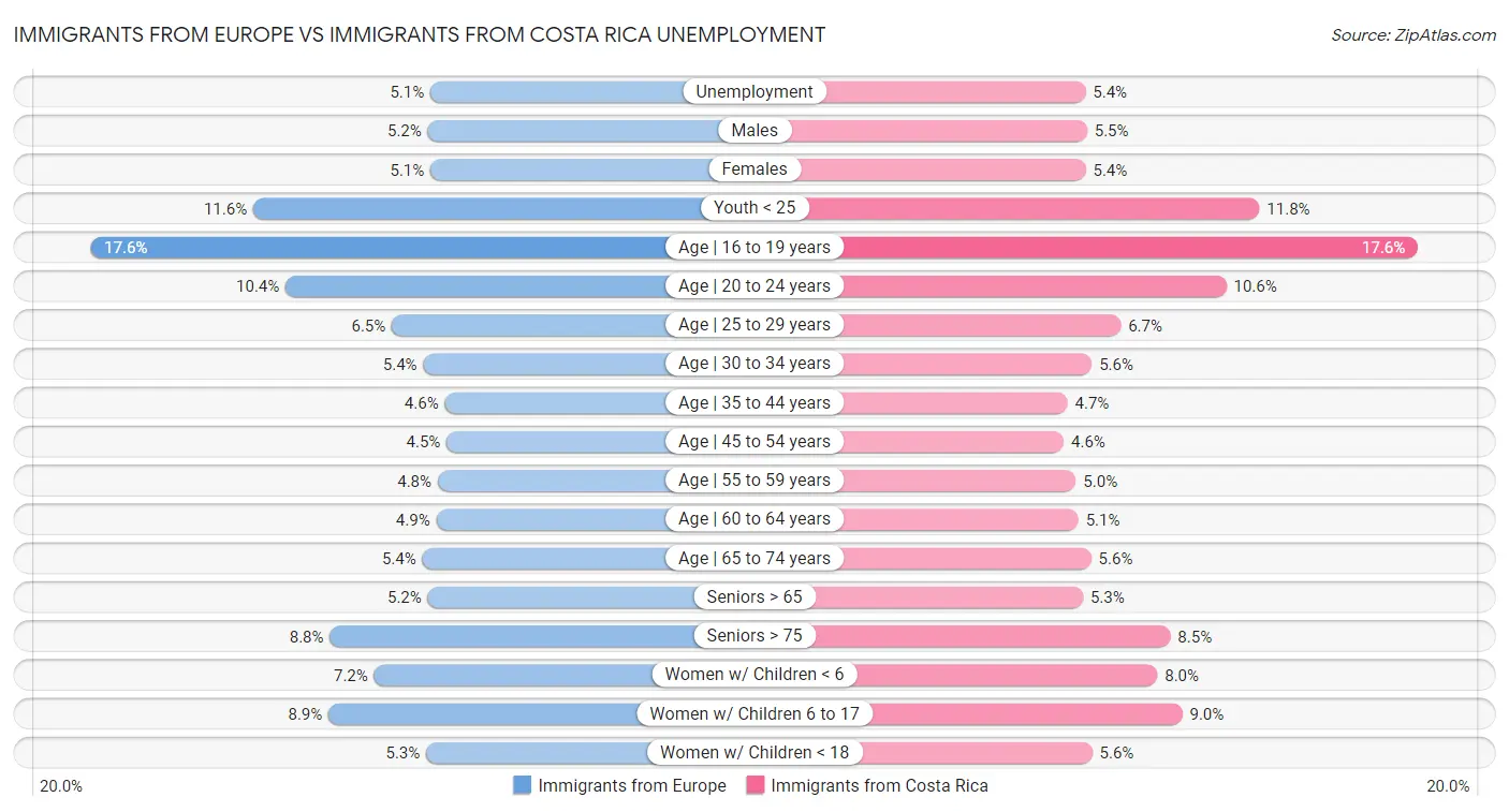 Immigrants from Europe vs Immigrants from Costa Rica Unemployment