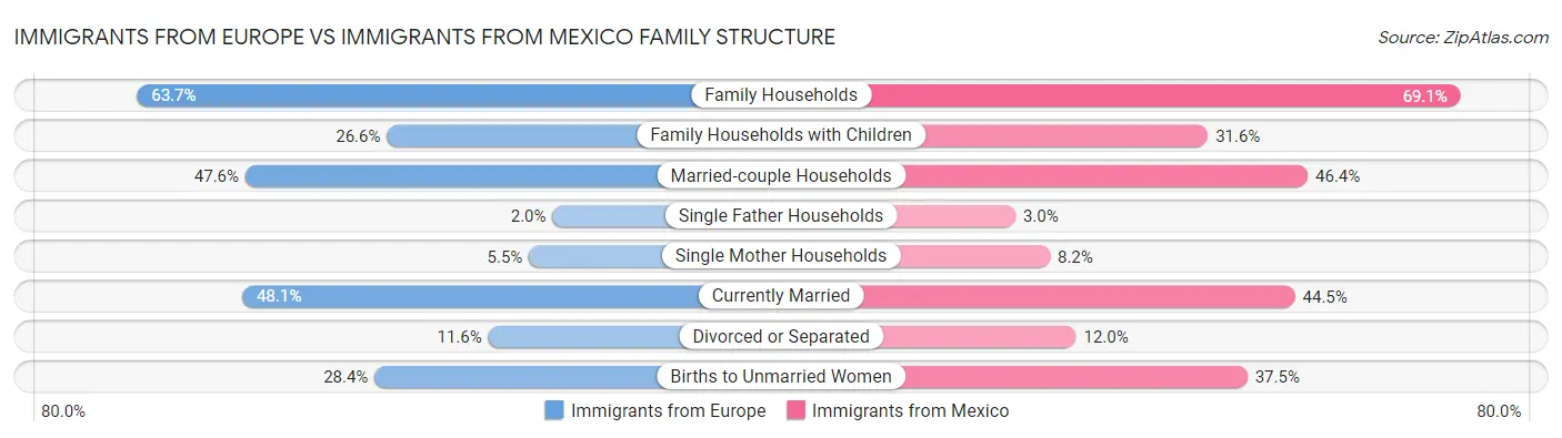 Immigrants from Europe vs Immigrants from Mexico Family Structure