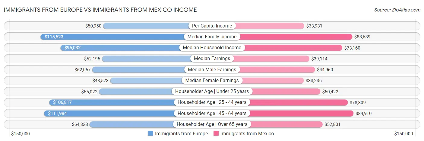 Immigrants from Europe vs Immigrants from Mexico Income