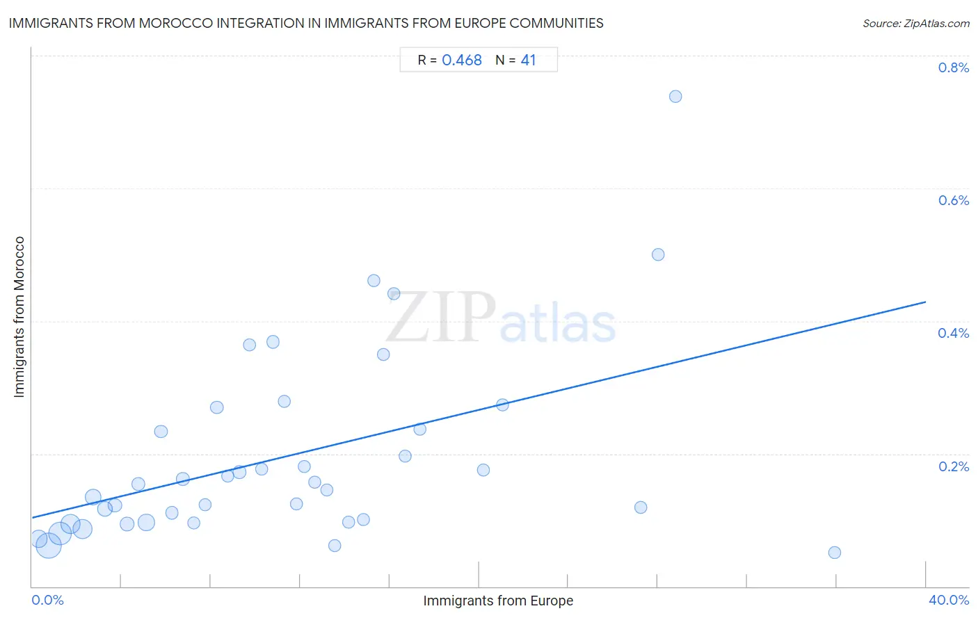 Immigrants from Europe Integration in Immigrants from Morocco Communities