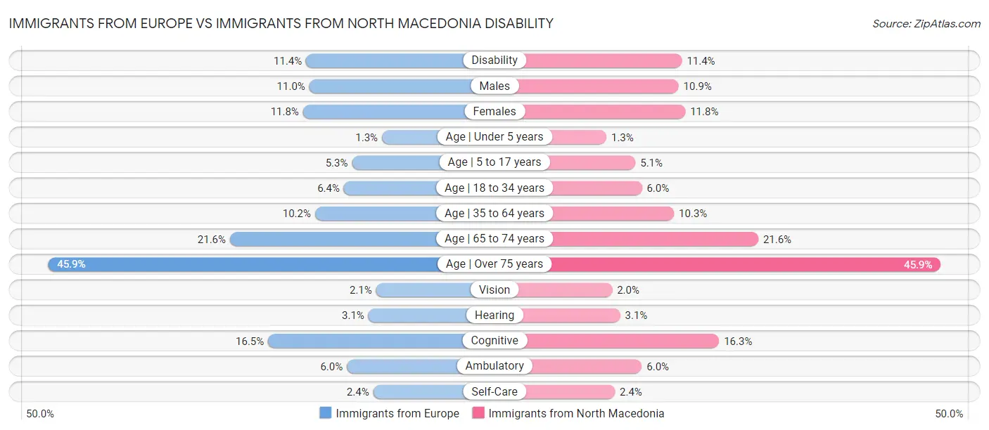 Immigrants from Europe vs Immigrants from North Macedonia Disability