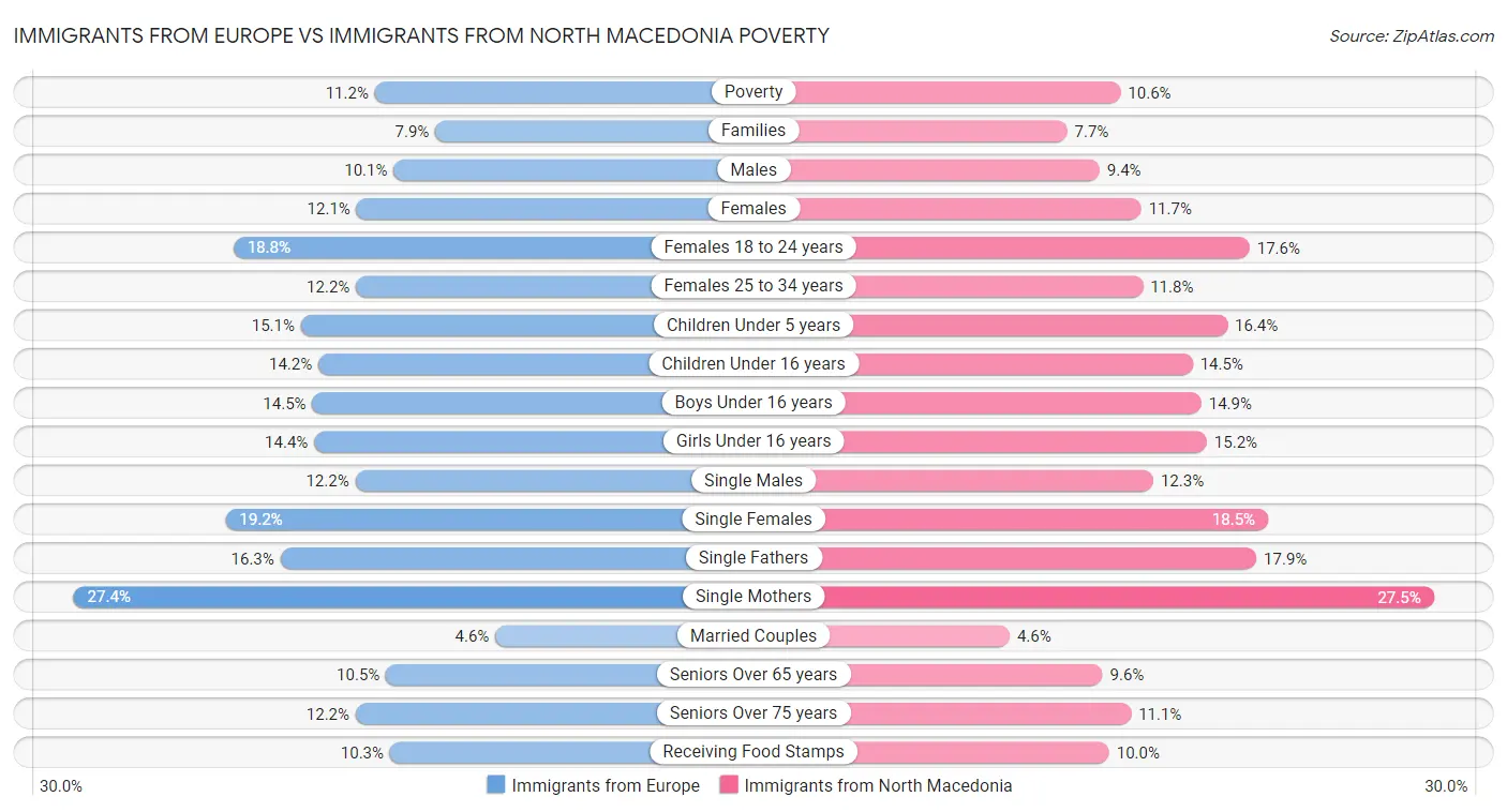 Immigrants from Europe vs Immigrants from North Macedonia Poverty