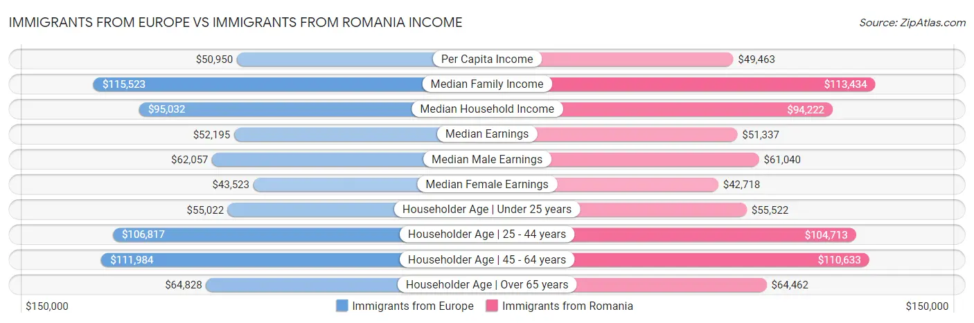 Immigrants from Europe vs Immigrants from Romania Income