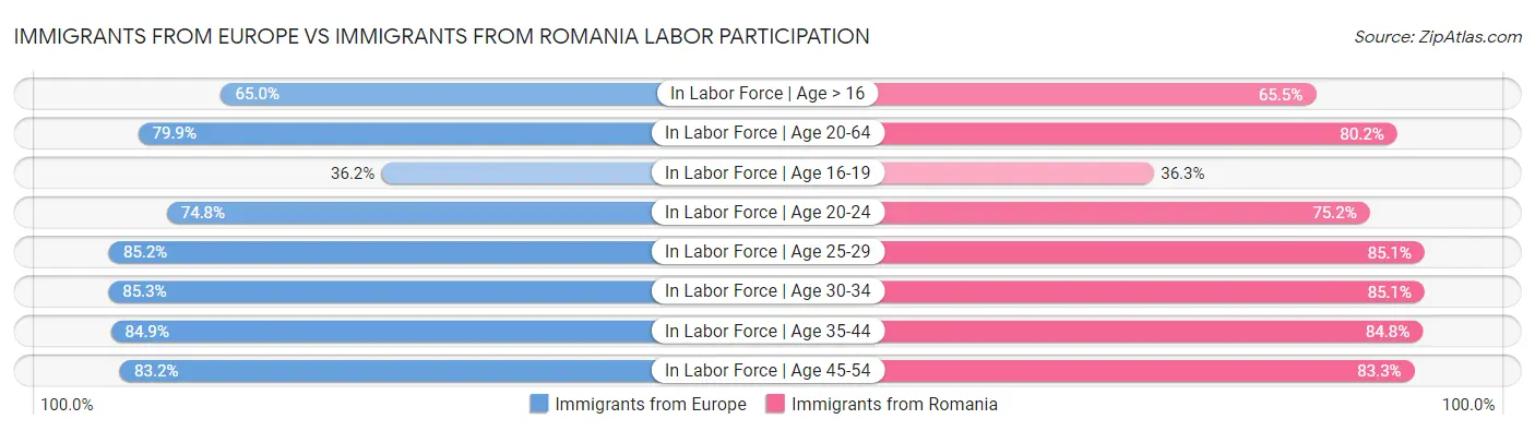 Immigrants from Europe vs Immigrants from Romania Labor Participation