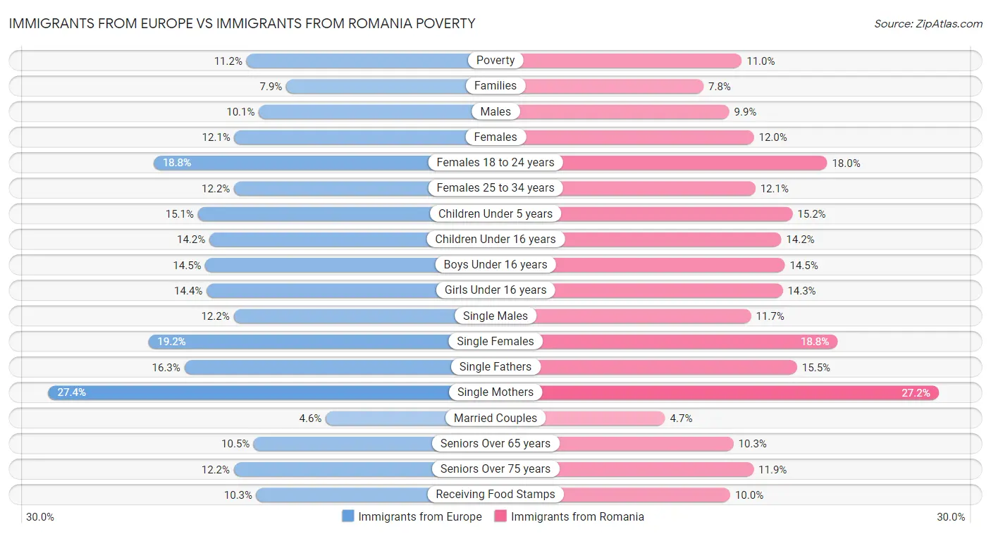 Immigrants from Europe vs Immigrants from Romania Poverty