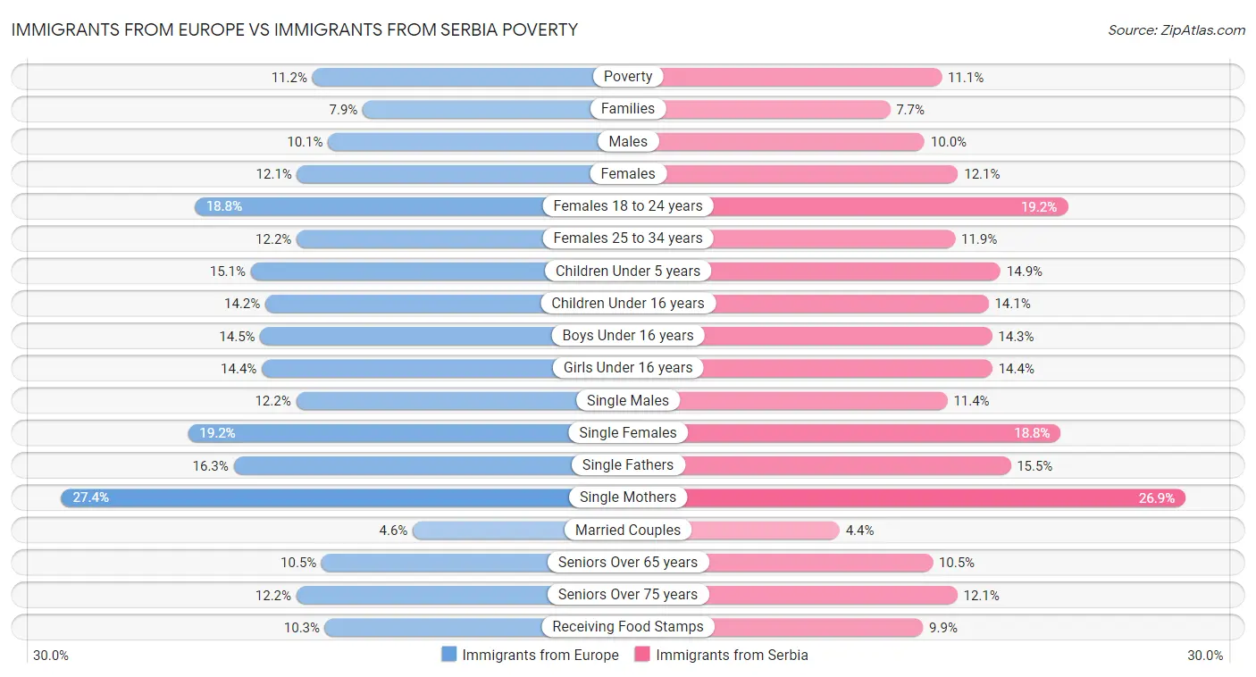 Immigrants from Europe vs Immigrants from Serbia Poverty