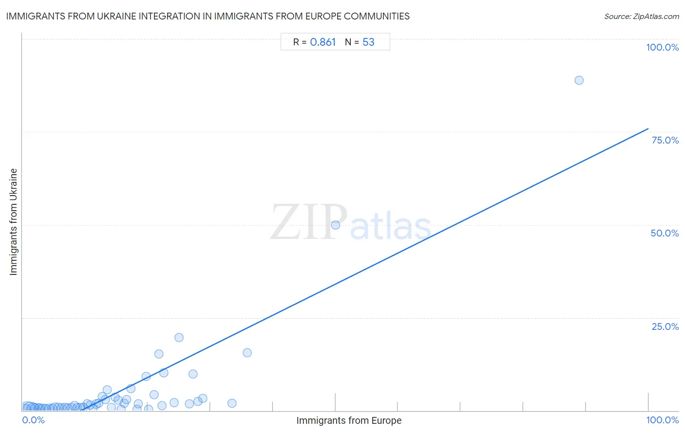 Immigrants from Europe Integration in Immigrants from Ukraine Communities