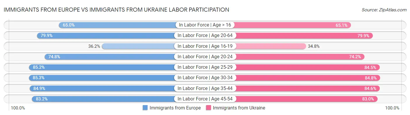 Immigrants from Europe vs Immigrants from Ukraine Labor Participation