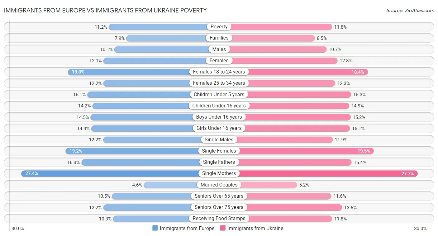 Immigrants from Europe vs Immigrants from Ukraine Poverty